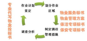 物业管理方案代写与保洁服务费用解析